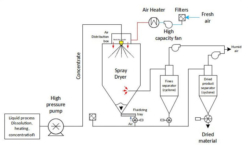 https://www.shpilotech.com/project/mini-spray-dryer-yc-1800